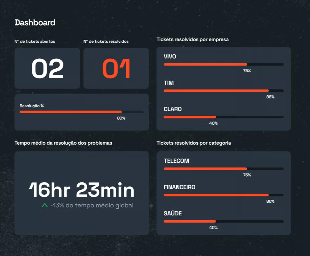Resolva.ai dark dashboard showing problem-resolution and response-time metrics